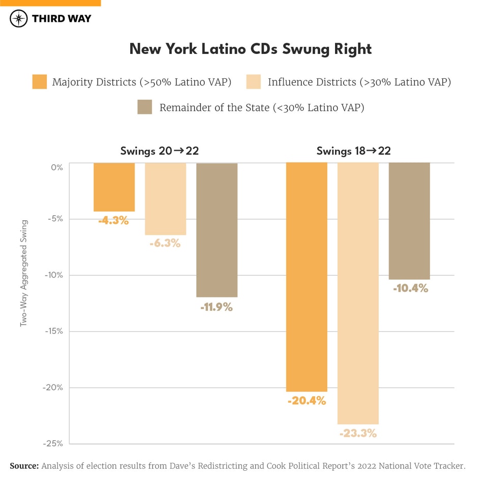 How Did Latino-Concentrated Districts Perform in 2022-charts_660px Verticle Bar Graph S copy 3