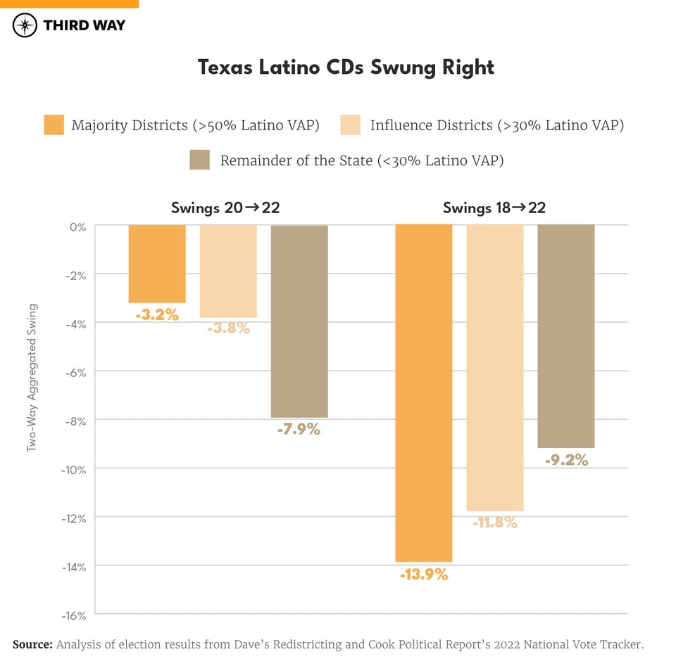 How Did Latino-Concentrated Districts Perform in 2022-charts_660px Verticle Bar Graph S copy 4
