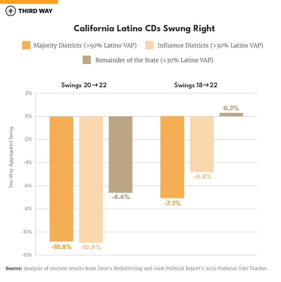 How Did Latino-Concentrated Districts Perform in 2022-charts_660px Verticle Bar Graph S copy-04