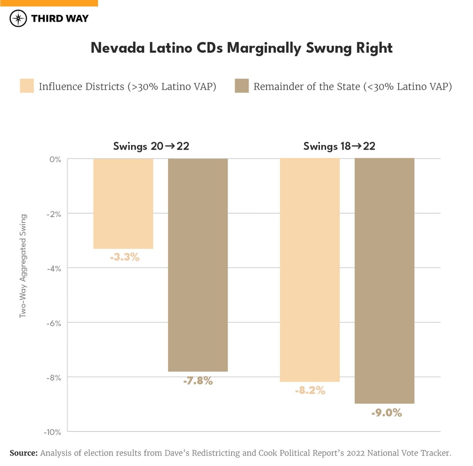 How Did Latino-Concentrated Districts Perform in 2022-charts_660px Verticle Bar Graph S copy-06