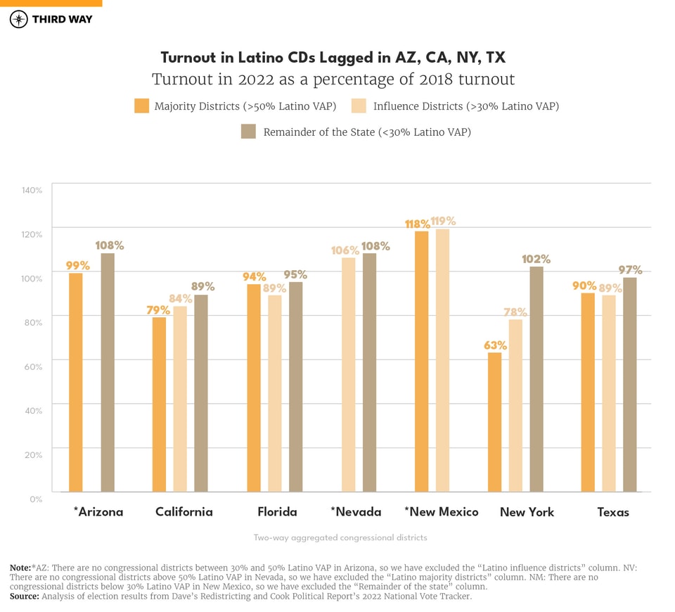 How Did Latino-Concentrated Districts Perform in 2022-edit2_900px-03