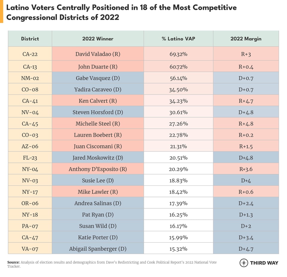 How Did Latino-Concentrated Districts Perform in 2022-table