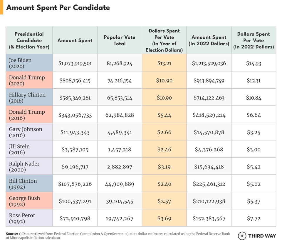 How much money does it take to be a presidential spoiler-v2