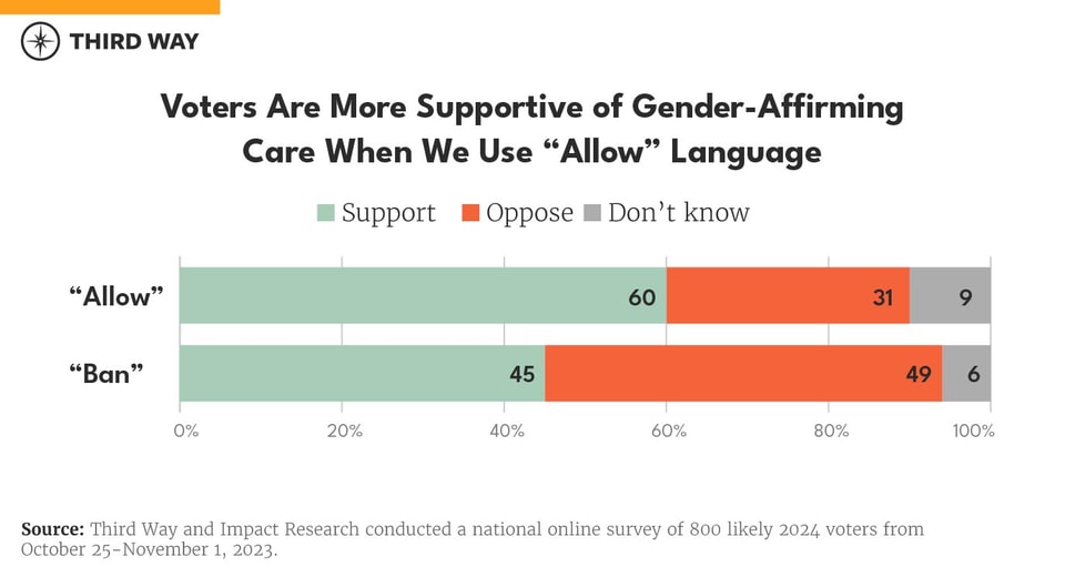 chart Gender Affirming Care