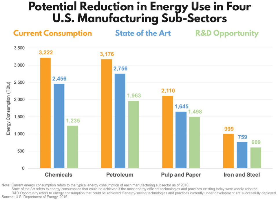 Potential Reduction in Energy Use in Four U.S. Manufacturing SubSectors