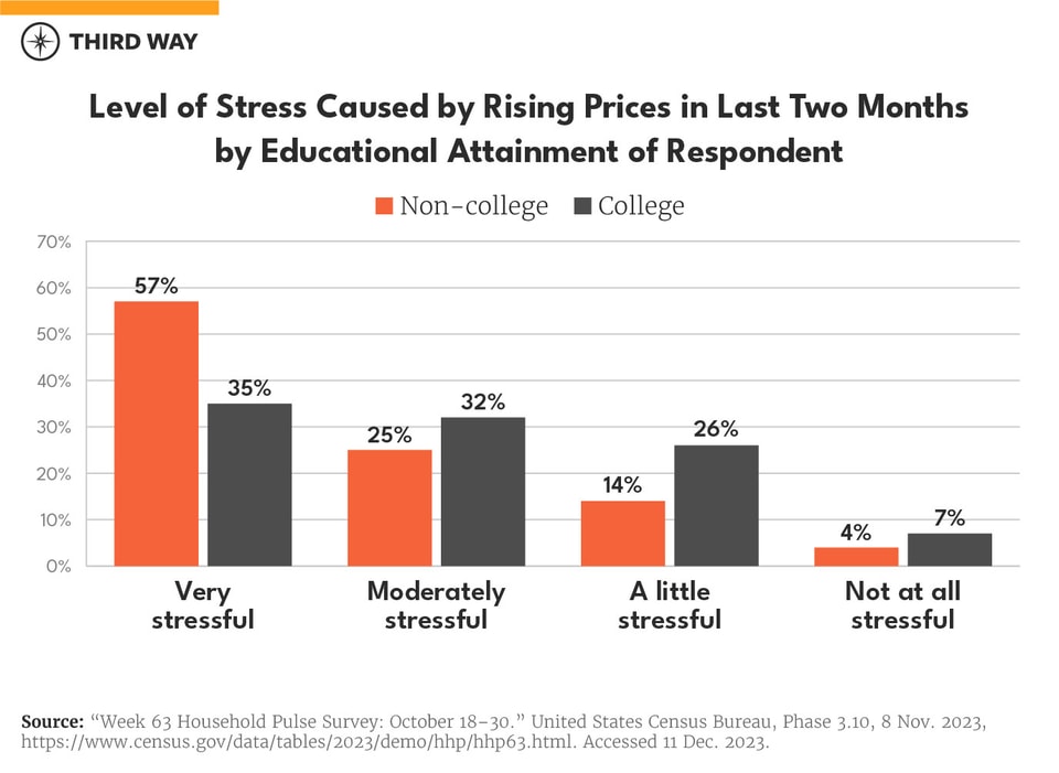 inflation non-college charts_1