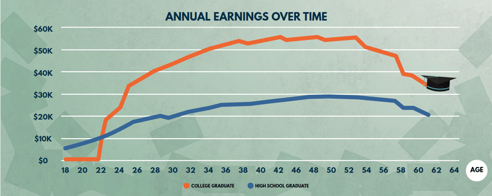 Annual Earnings Over Time