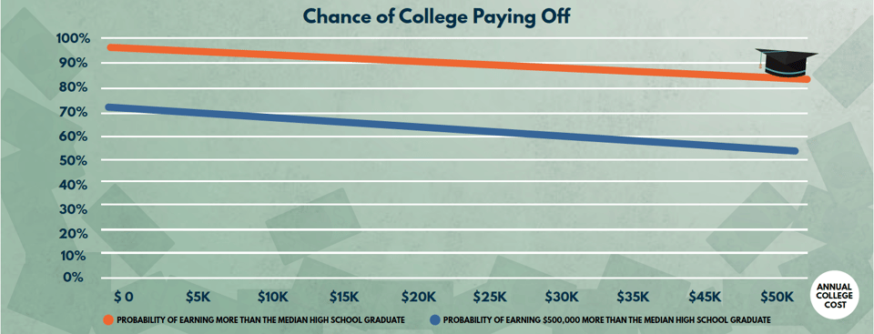 Chance of College Paying Off