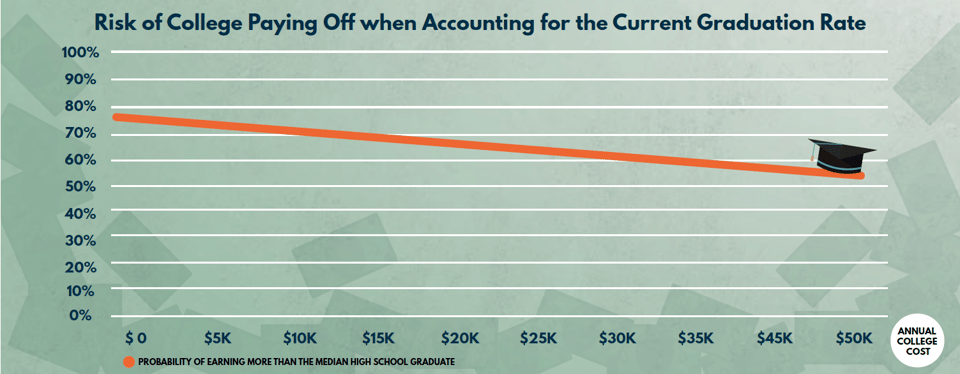Risk of College Paying Off