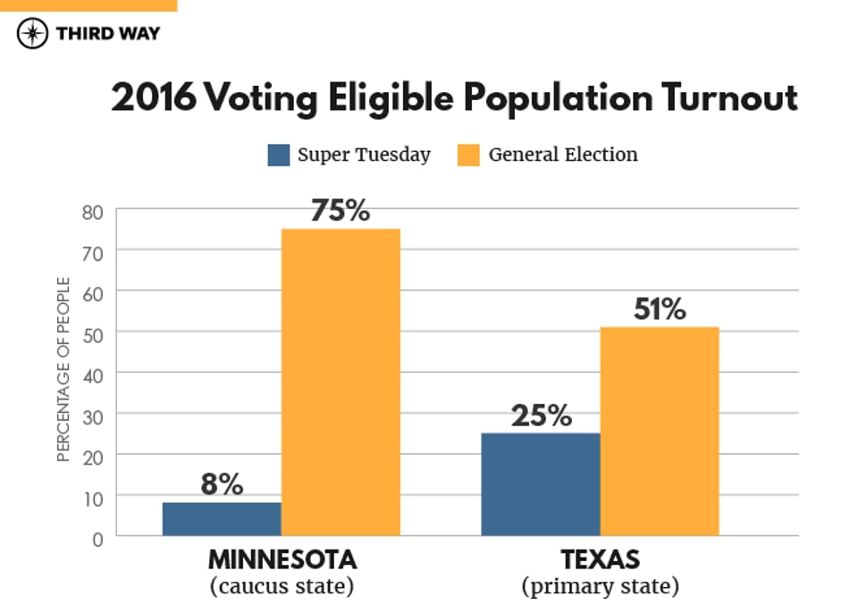 MEMO - Kill Caucuses and Closed Primaries_Graph_v2_bar