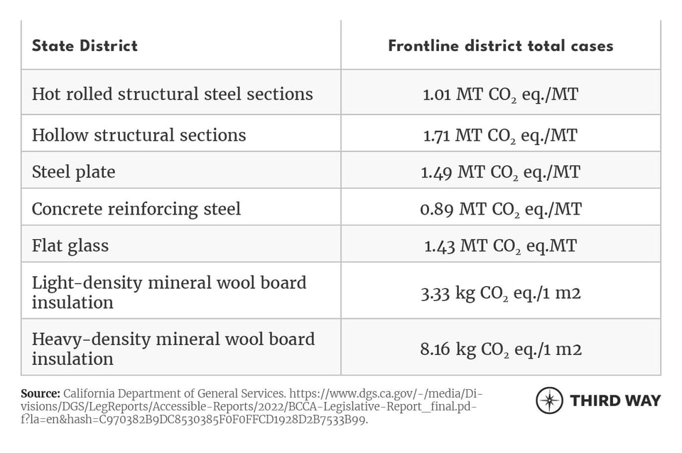 Lessons Learned from California Buy Clean