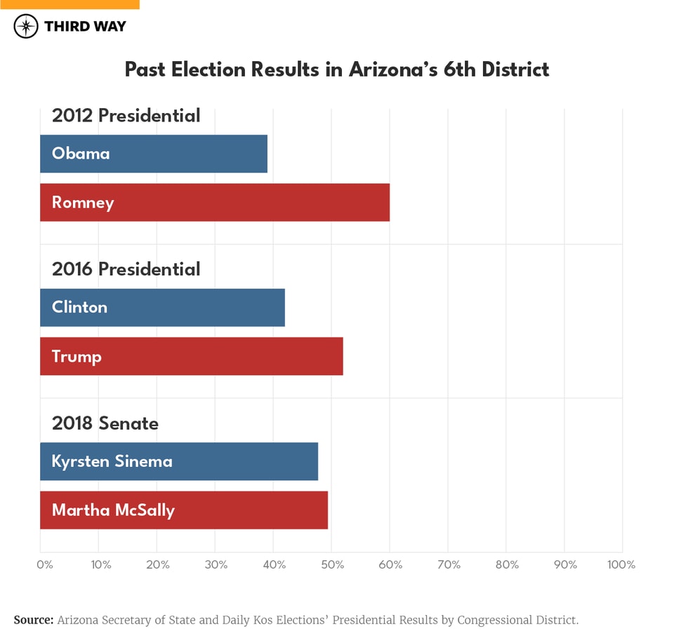 AZ6_BarGraph_Past Elections