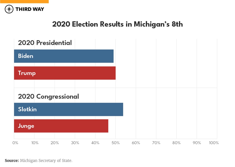 MI08_BarGraph_Prez and MI Senate_v4