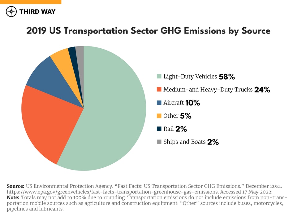 2019 US Transportation Sector GHG Emissions by Source