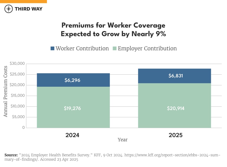 Premium Growth Chart