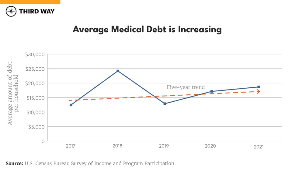 hc chart - medical debt_6660 line chart