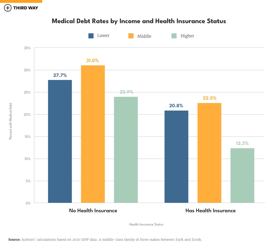 Medical Debt Hits the Heart of the Middle Class-charts_900px copy 4