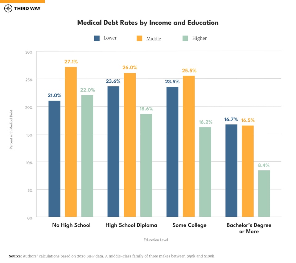 Medical Debt Hits the Heart of the Middle Class-charts_900px copy