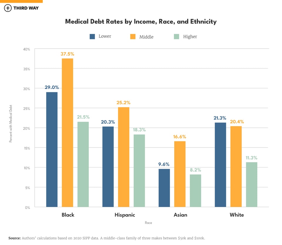 Medical Debt Hits the Heart of the Middle Class-charts_900px