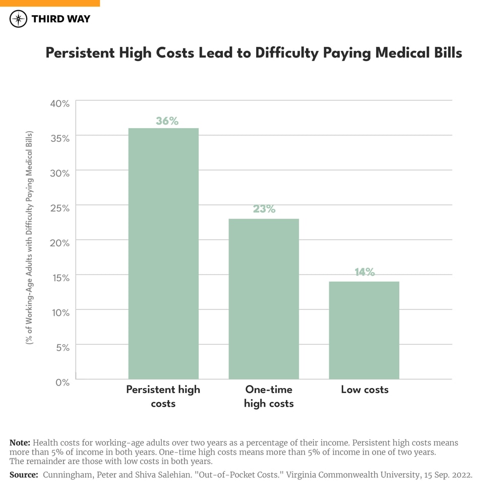 out-of-pocket costs charts_660px Verticle Bar Graph M-04