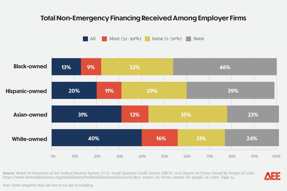 minority-owned-businesses_graphics_non-emergency-financing