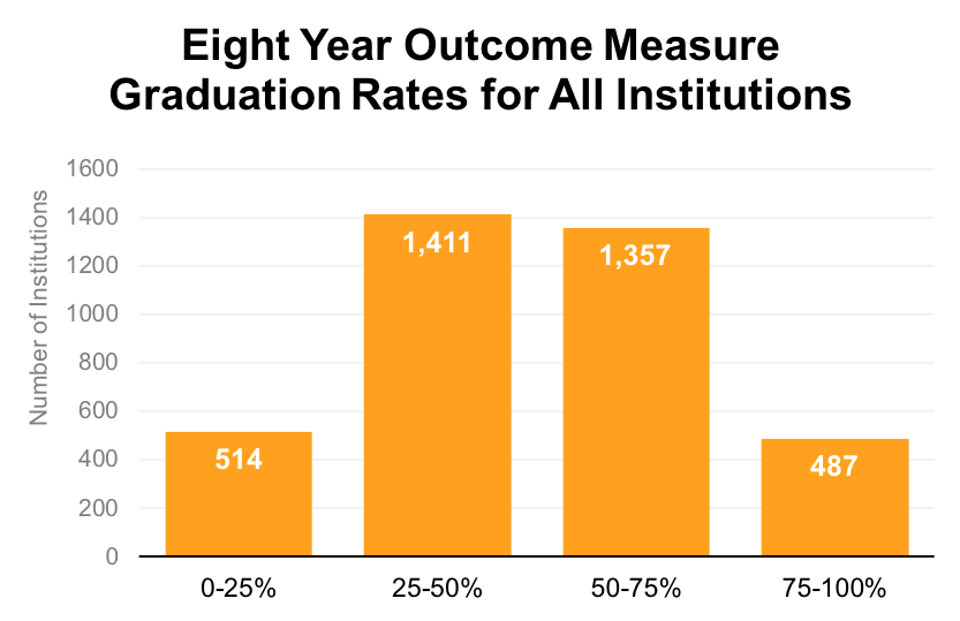 Eight Year Outcome Measure Graduation Rates for All Institutions