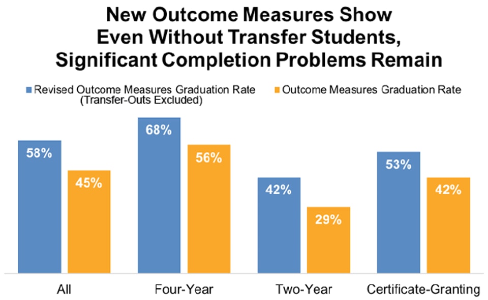 New Outcome Measures Show Even Without Transfer Students, Significant Completion Problems Remain