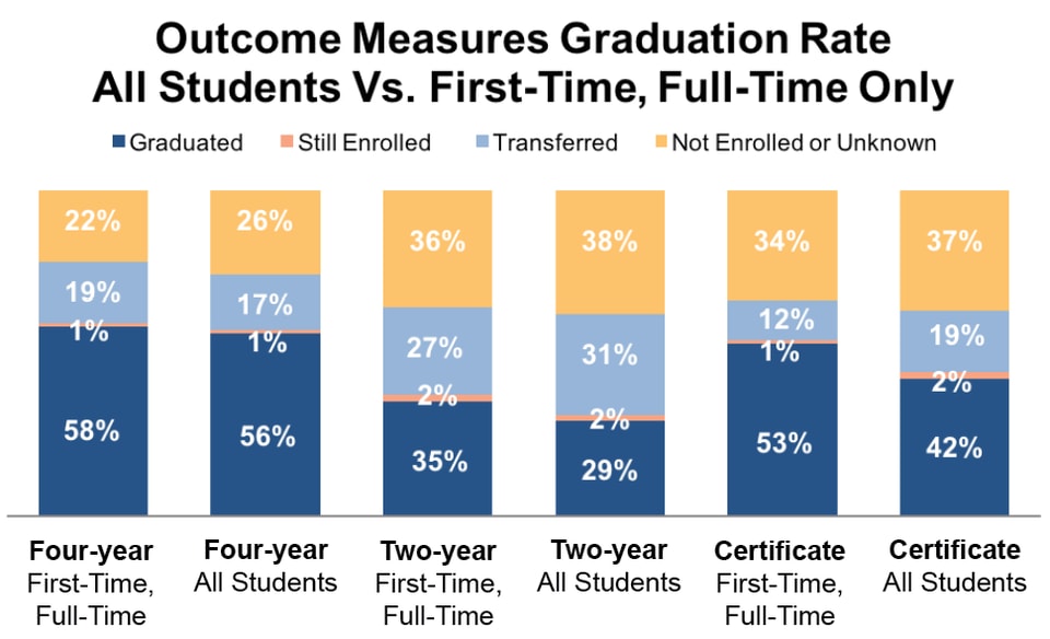 Outcome Measures Graduation Rate  All Students Vs. First-Time, Full-Time Only