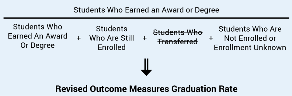Revised Outcome Measures Graduation Rate