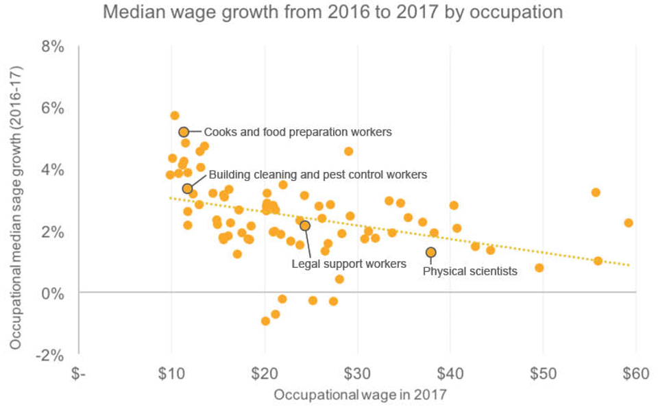 Median wage growth from 2016 to 2017 by occupation_with labels