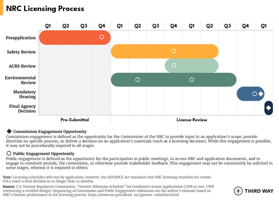 Licensing Process