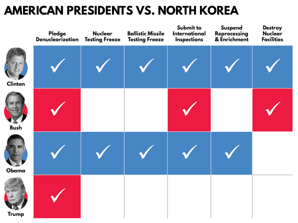 American Pres vs N Korea