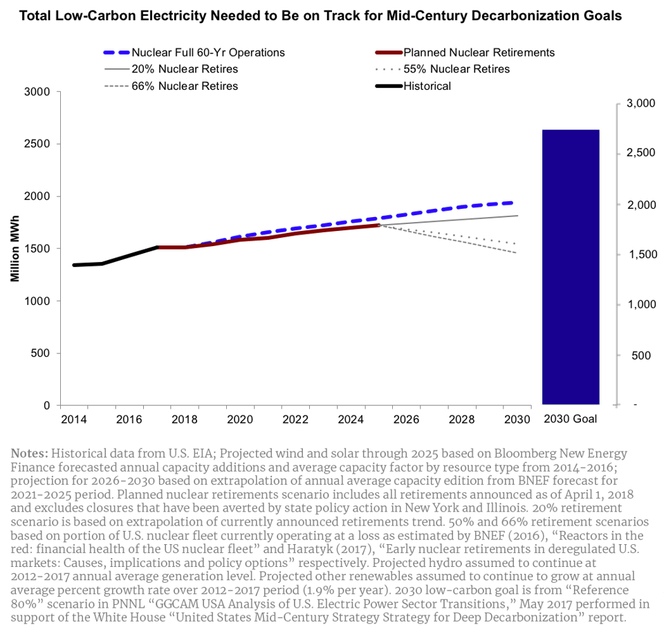 Total Low Carbon Electricity Needed_