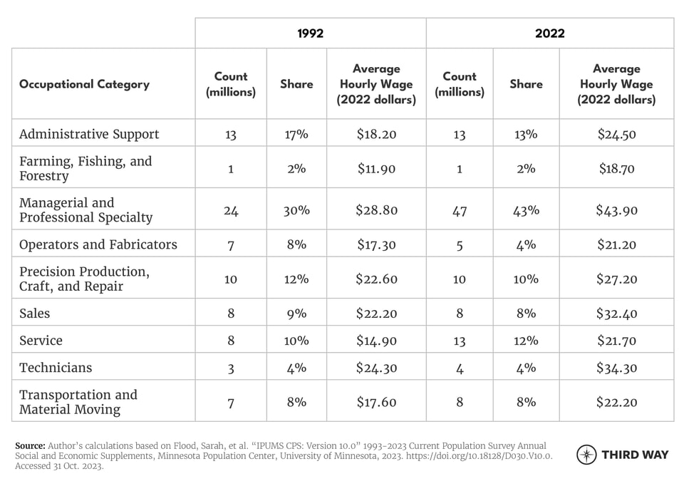 Occupation Bifurcation appendix table-v2