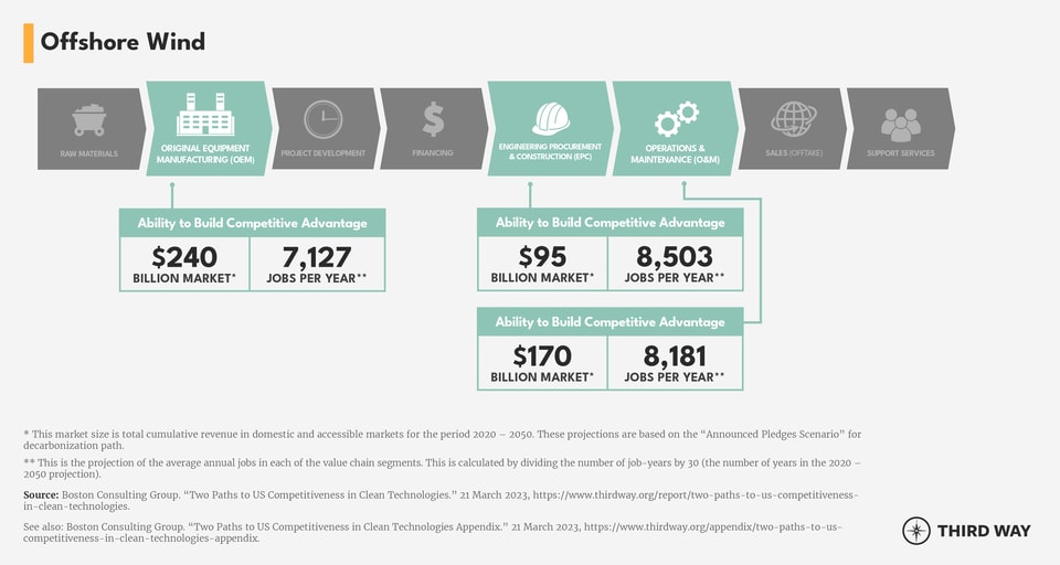 List of Value Chain Segments Graphic_Offshore Wind