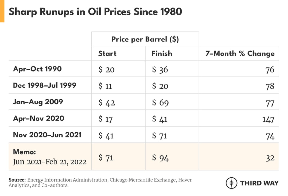 Sharp Runups in Oil Prices Since 1980 V3