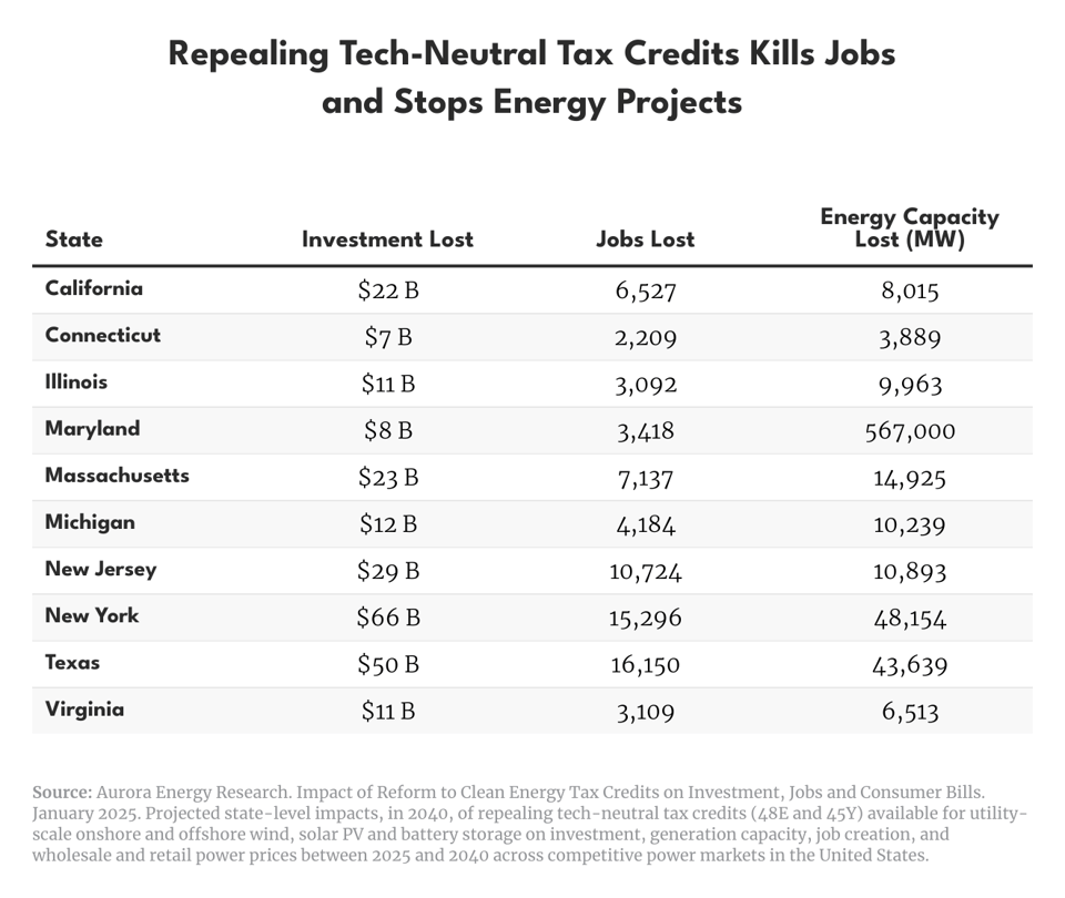 repealing-tech-neutral-tax-credits-kills-jobs-br-and-stops-energy-projects