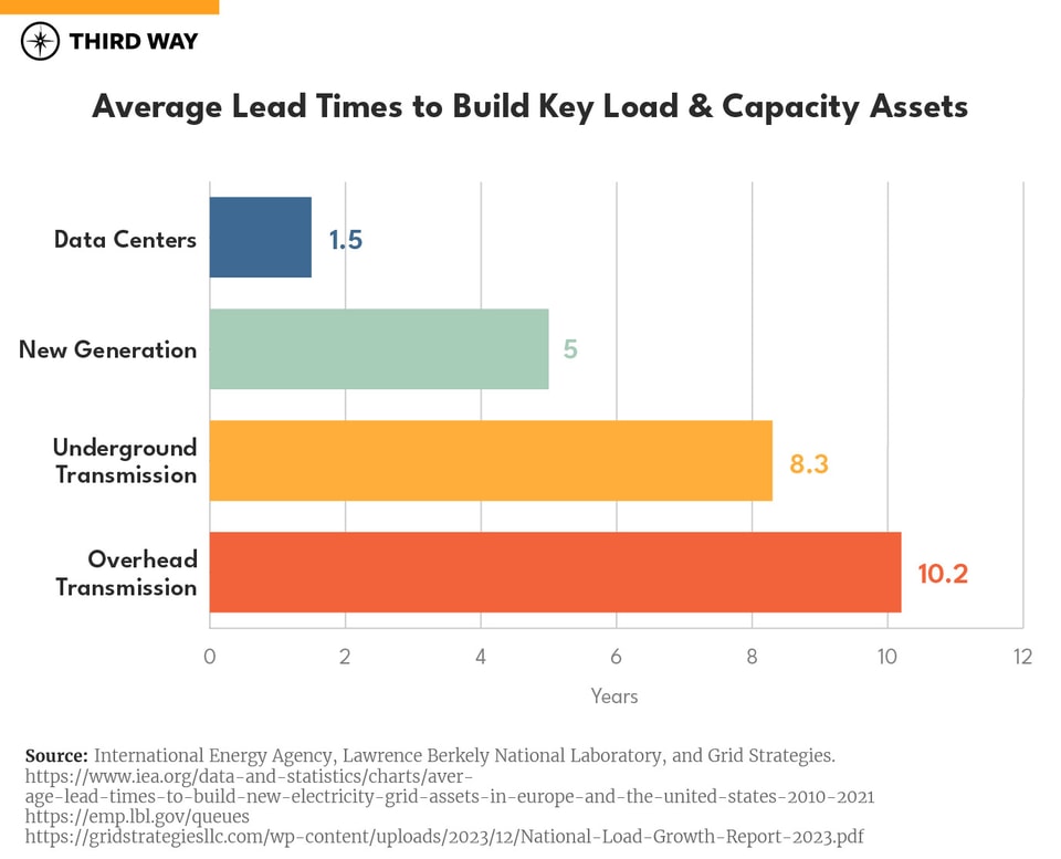 Age of Electricity_average lead times