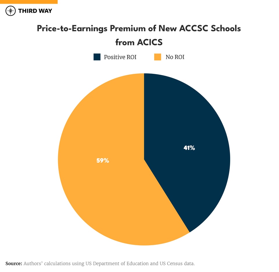 On to the Next- Where a Closed Accreditor's Schools Are Now_660px Verticle Bar Graph M