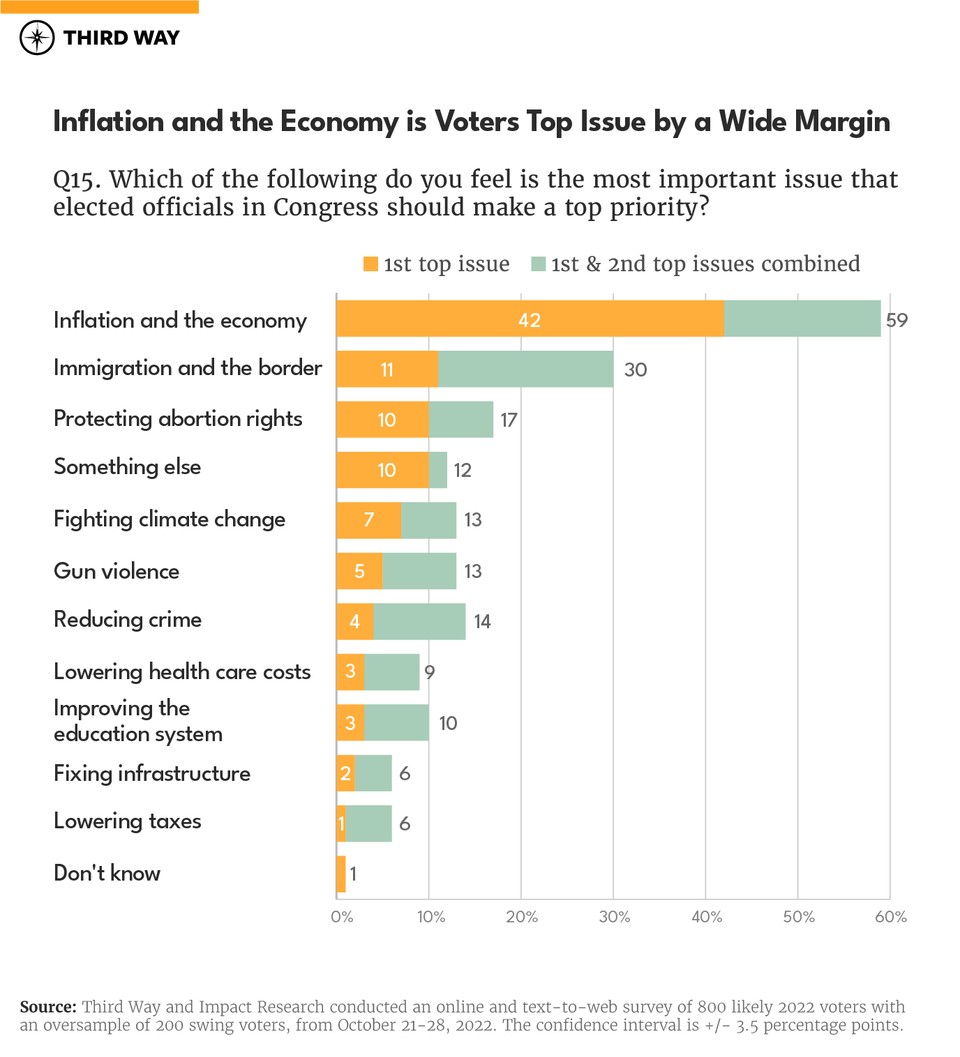 Fall 2022 Pre-election Poll_Chart1_v2