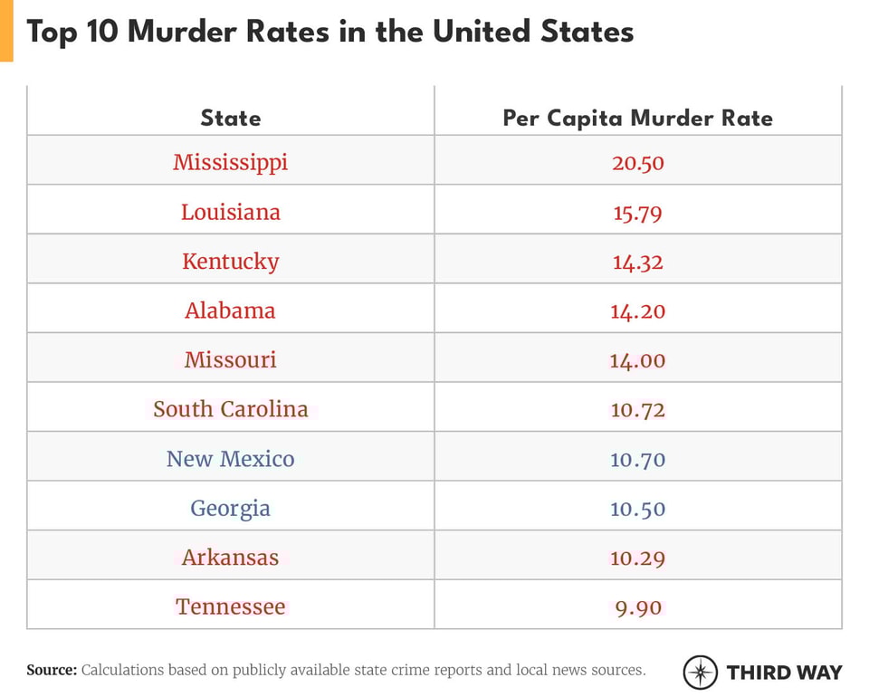 table-murder-rates