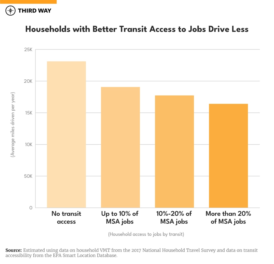 Households with better transit access to jobs drive less-02