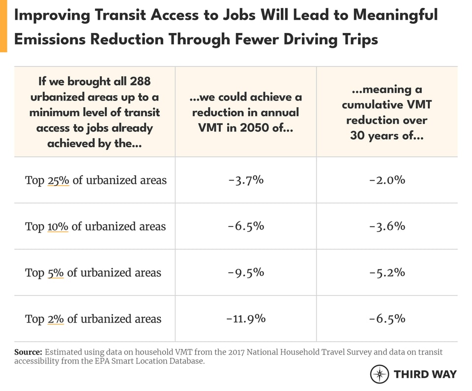 Improving Transit Access to Jobs Will Lead to Meaningful Emissions Reduction Through Fewer Driving Trips