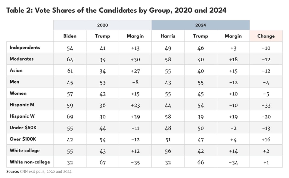 Renewing the Democratic Party Tables_05