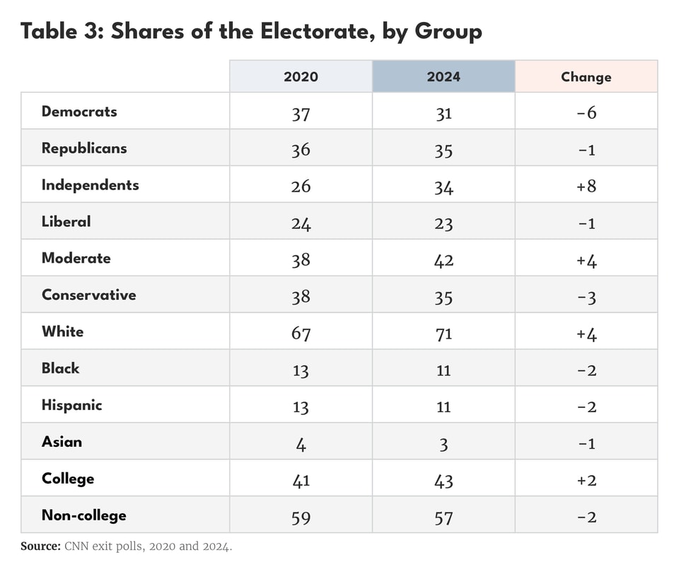 Renewing the Democratic Party Tables_06
