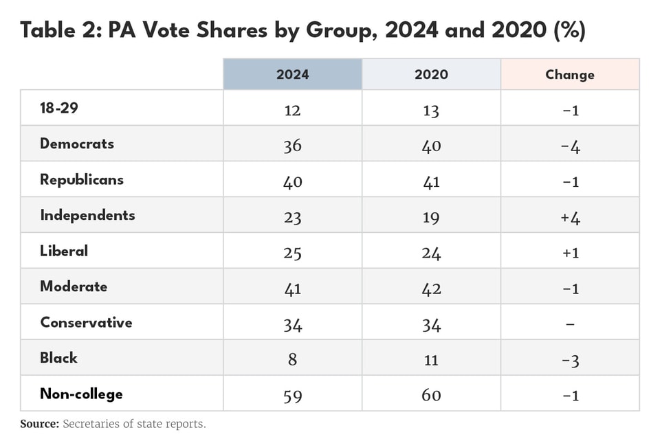 Renewing the Democratic Party Tables_08_v2