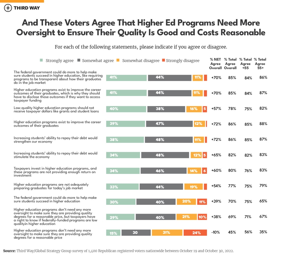 Republican Registered Voters Support Higher Education Reformv2-2