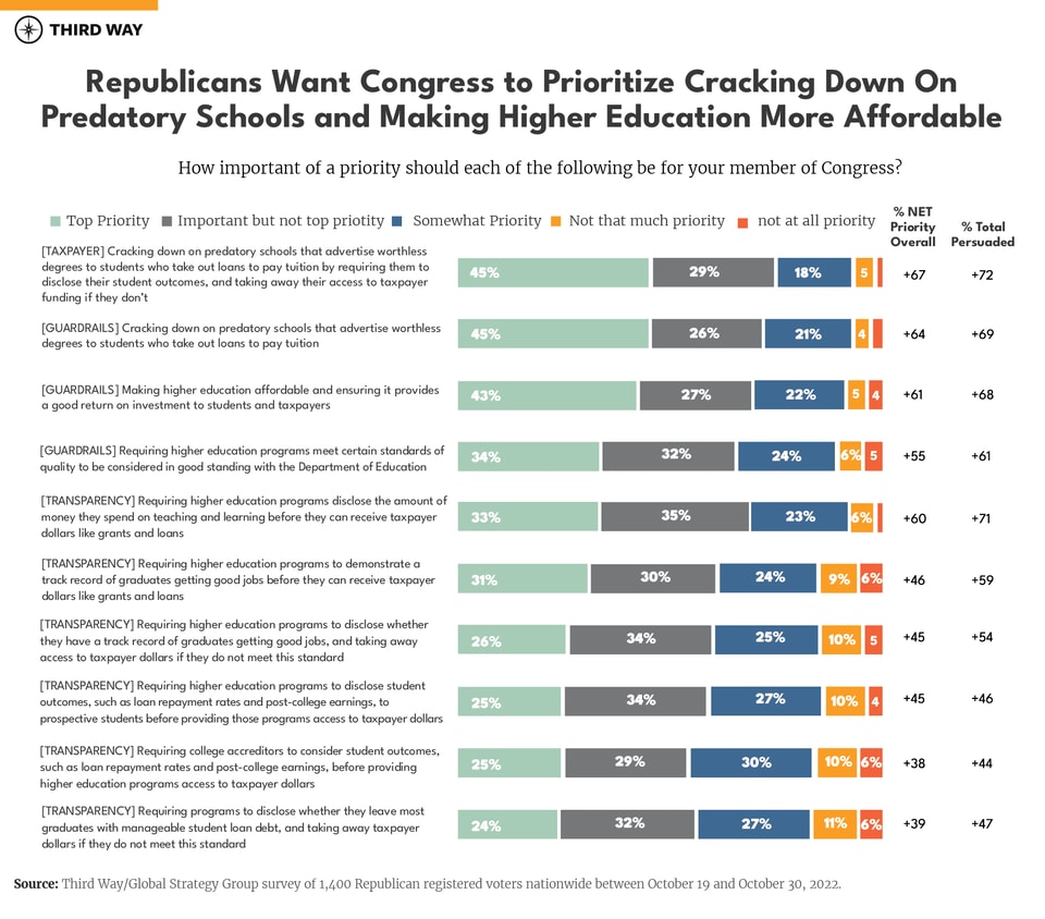 Republican Registered Voters Support Higher Education Reformv2-3