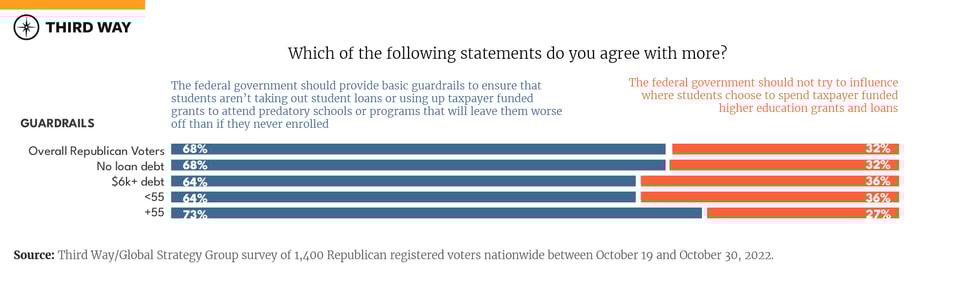 Republican Registered Voters Support Higher Education Reformv2-4