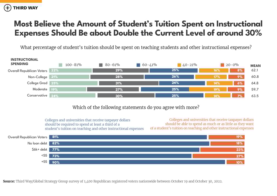 Republican Registered Voters Support Higher Education Reformv2-5
